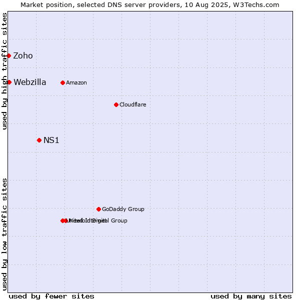 Market position of NS1 vs. Webzilla vs. Zoho