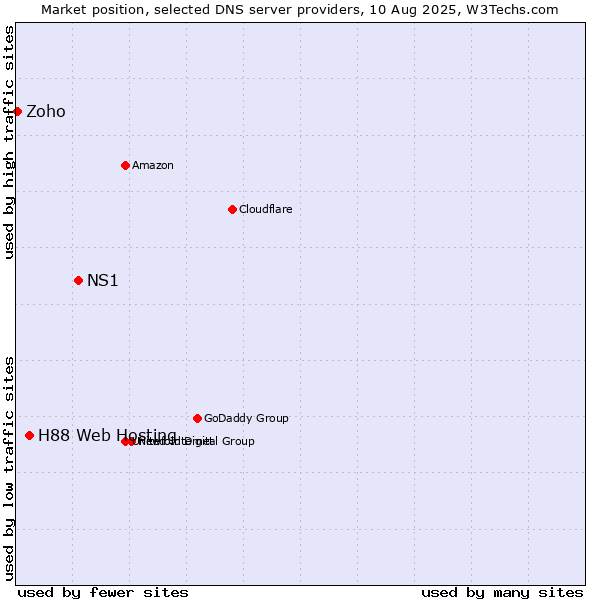 Market position of NS1 vs. H88 Web Hosting vs. Zoho