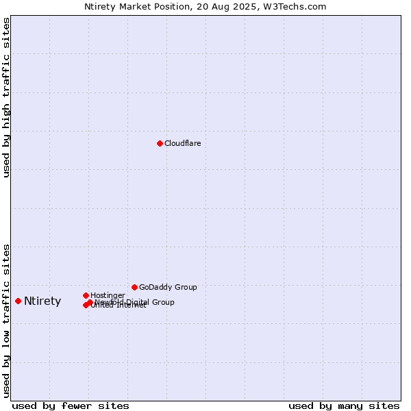Market position of Ntirety