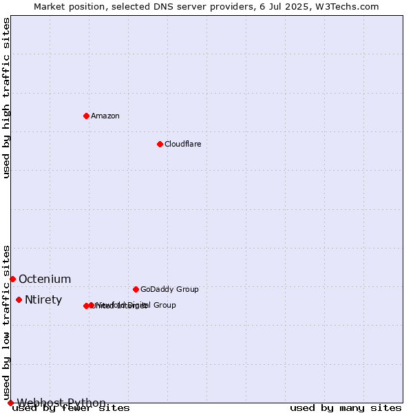 Market position of Ntirety vs. Octenium vs. Webhost Python
