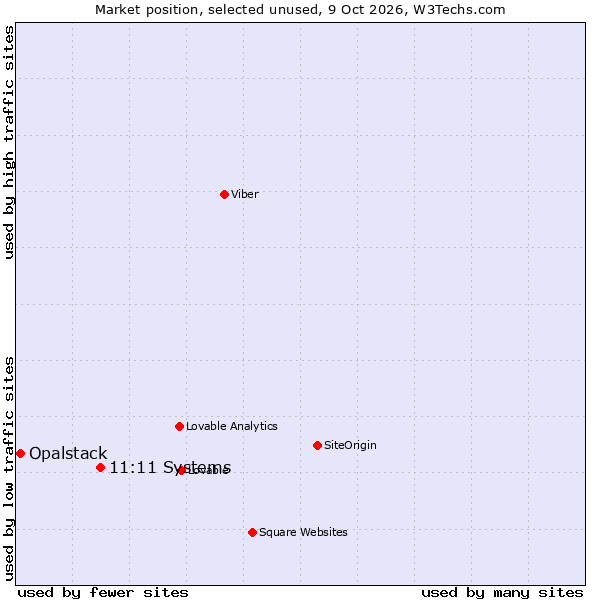 Market position of Ntirety vs. Opalstack