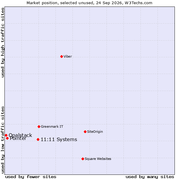 Market position of Ntirety vs. Pointer vs. Opalstack