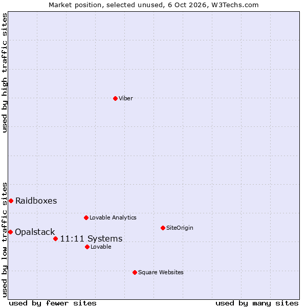 Market position of Ntirety vs. Raidboxes vs. Opalstack