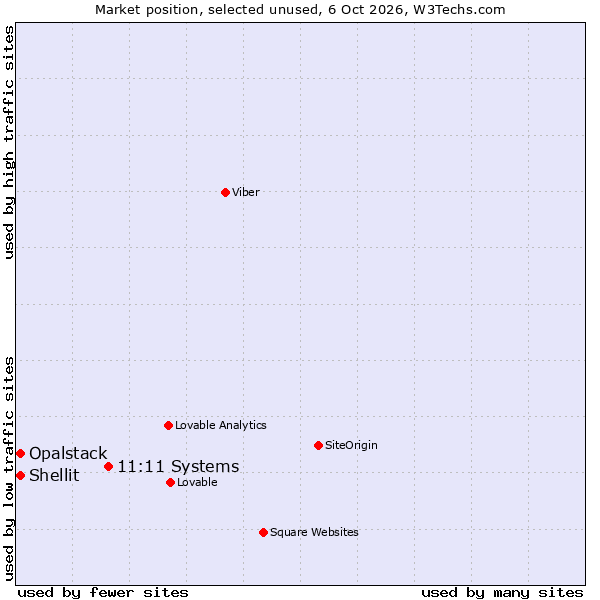 Market position of Ntirety vs. Shellit vs. Opalstack