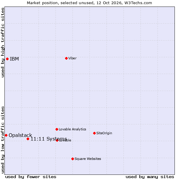 Market position of Ntirety vs. IBM vs. Opalstack