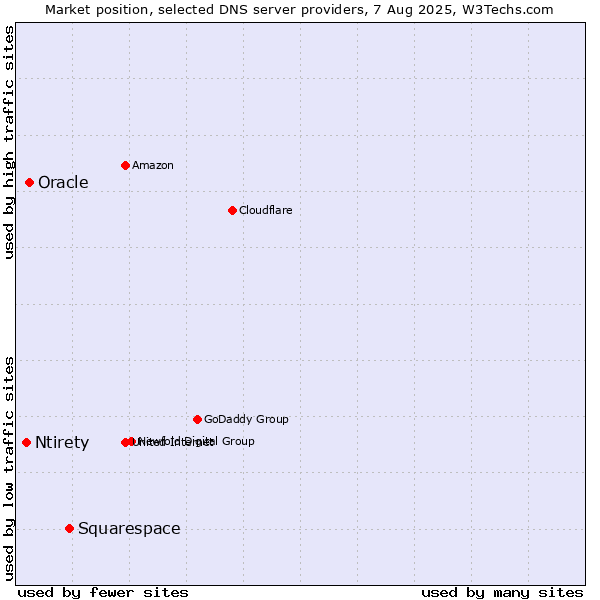 Market position of Squarespace vs. Oracle vs. Ntirety