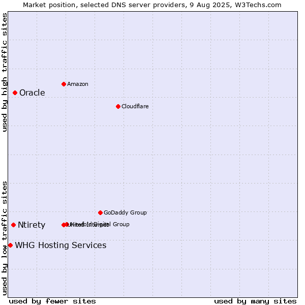 Market position of Oracle vs. Ntirety vs. WHG Hosting Services