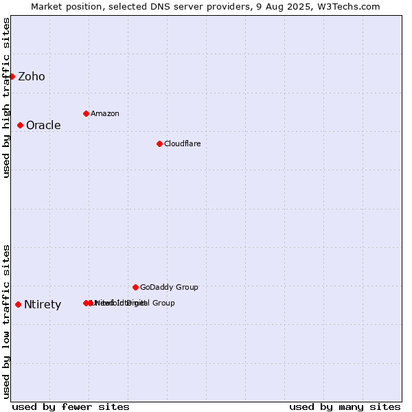 Market position of Oracle vs. Ntirety vs. Zoho