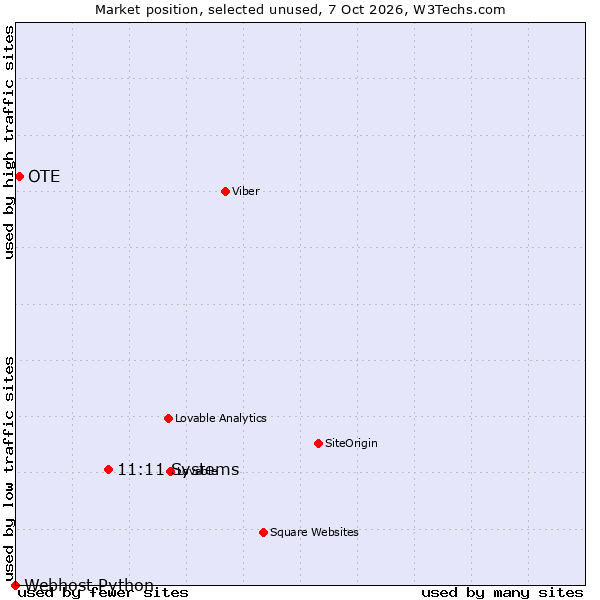 Market position of Ntirety vs. OTE vs. Webhost Python