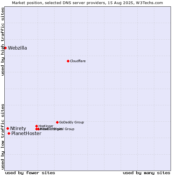 Market position of PlanetHoster vs. Ntirety vs. Webzilla