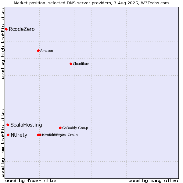 Market position of Ntirety vs. ScalaHosting vs. RcodeZero