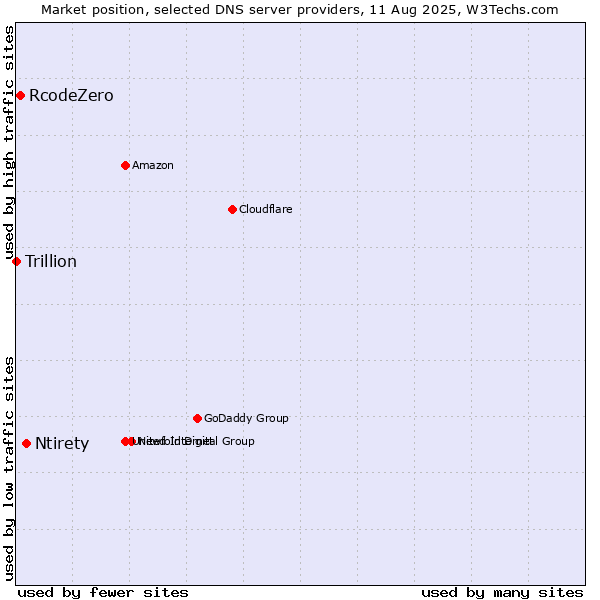 Market position of Ntirety vs. RcodeZero vs. Trillion