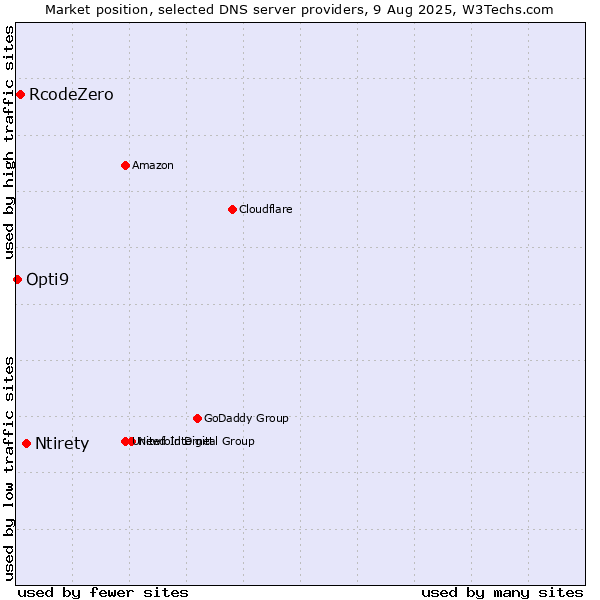 Market position of Ntirety vs. RcodeZero vs. Opti9