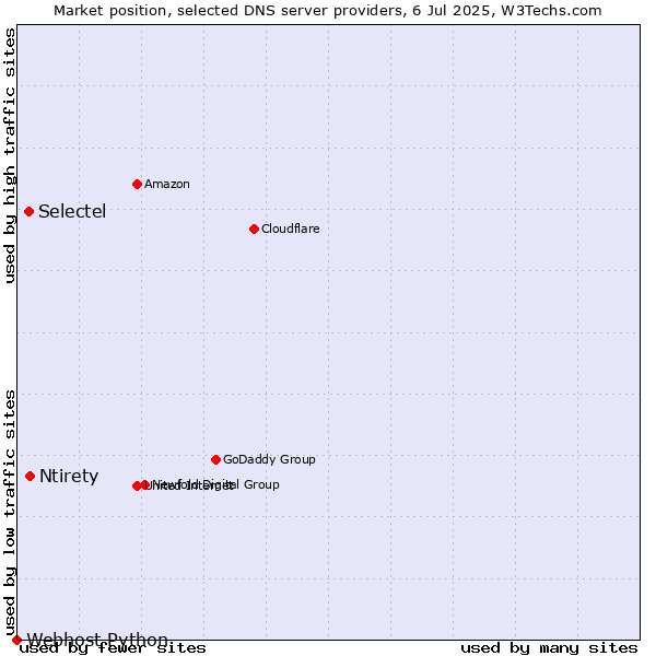 Market position of Ntirety vs. Selectel vs. Webhost Python