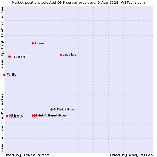 Market position of Tencent vs. Ntirety vs. Selly