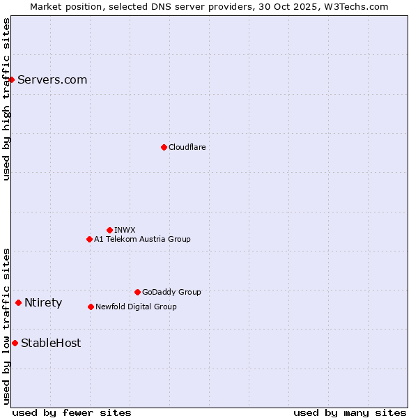 Market position of Ntirety vs. StableHost vs. Servers.com