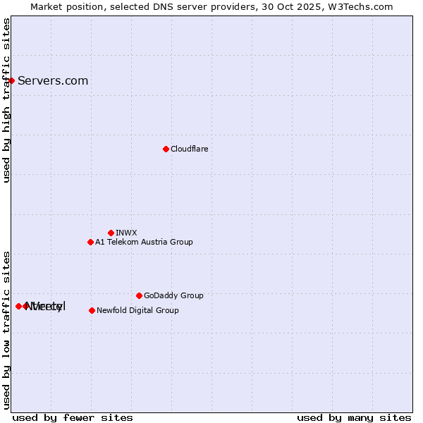 Market position of Vercel vs. Ntirety vs. Servers.com