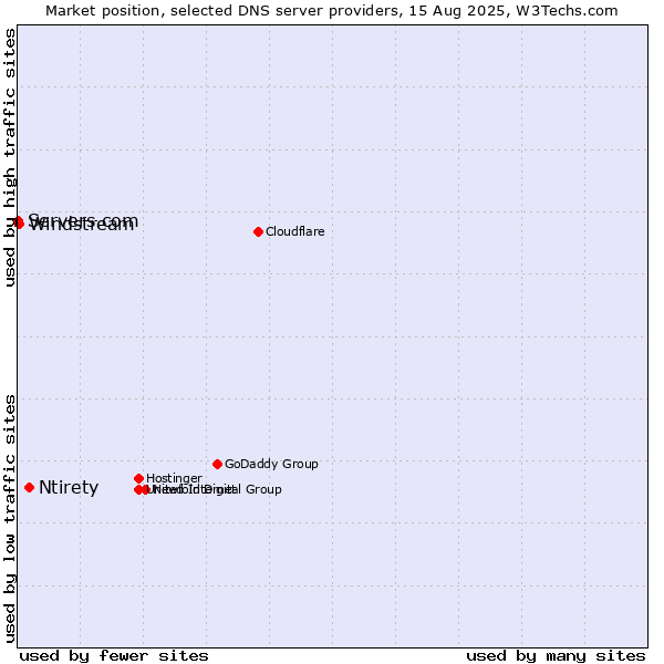 Market position of Ntirety vs. Windstream vs. Servers.com