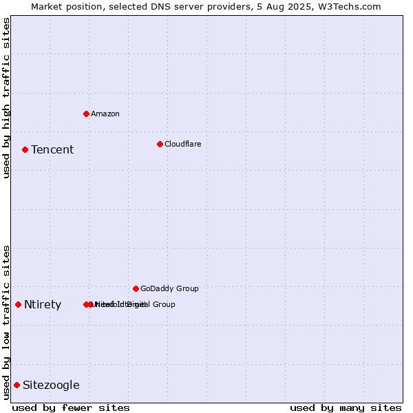 Market position of Tencent vs. Ntirety vs. Sitezoogle