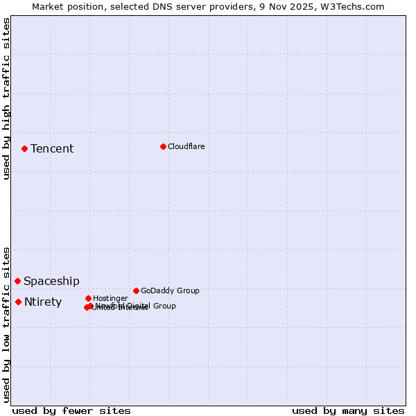 Market position of Tencent vs. Ntirety vs. Spaceship