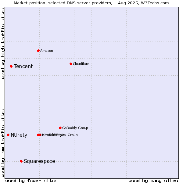 Market position of Squarespace vs. Tencent vs. Ntirety