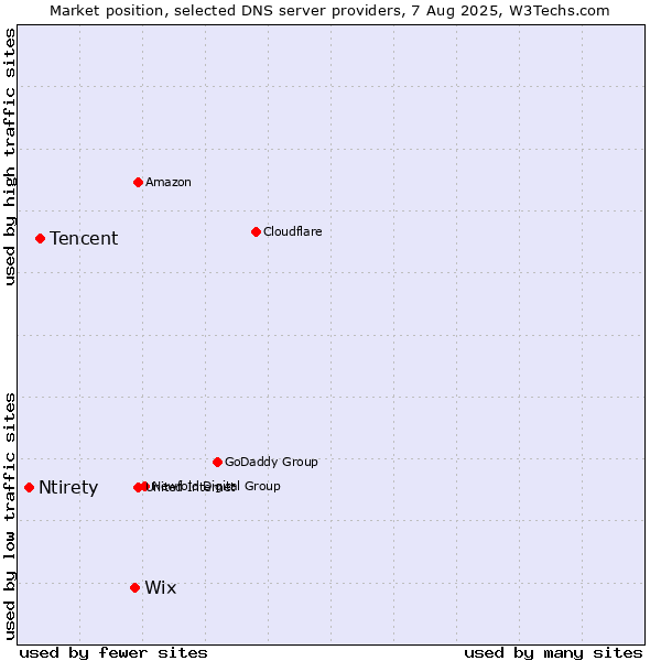 Market position of Wix vs. Tencent vs. Ntirety