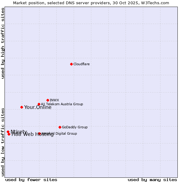 Market position of Your.Online vs. H88 Web Hosting vs. Ntirety