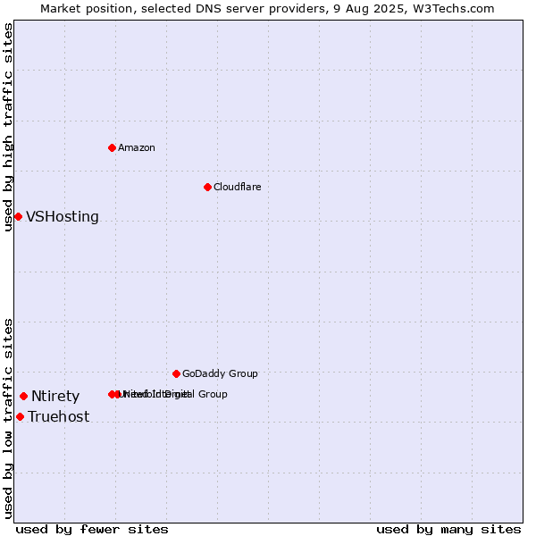 Market position of Ntirety vs. Truehost vs. VSHosting