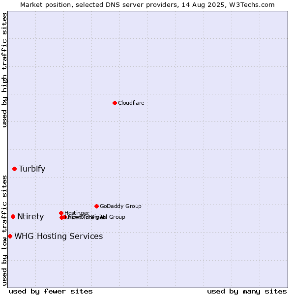 Market position of Turbify vs. Ntirety vs. WHG Hosting Services