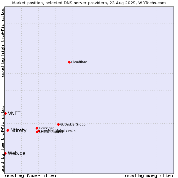 Market position of Ntirety vs. VNET vs. Web.de