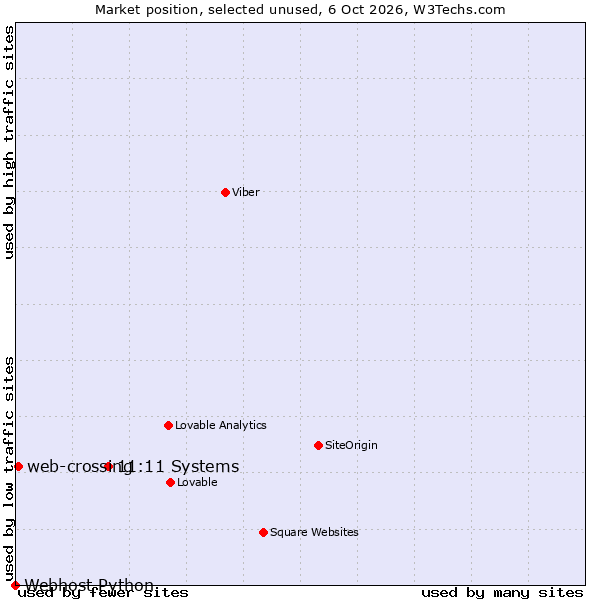 Market position of Ntirety vs. web-crossing vs. Webhost Python