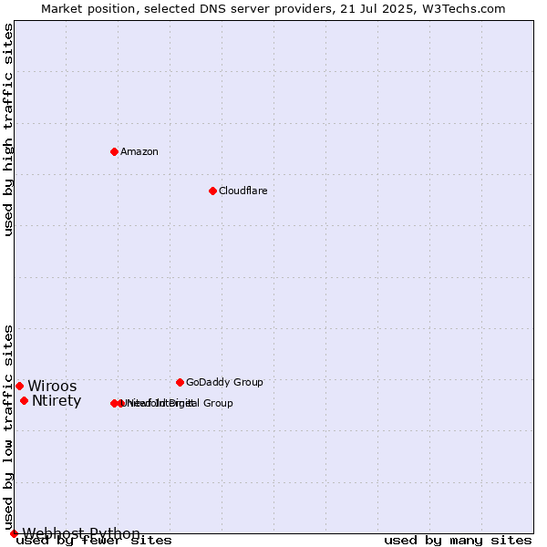 Market position of Ntirety vs. Wiroos vs. Webhost Python