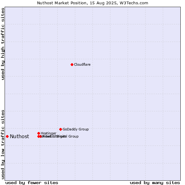 Market position of Nuthost