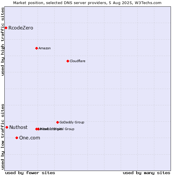 Market position of One.com vs. Nuthost vs. RcodeZero