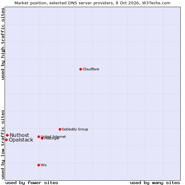 Market position of Nuthost vs. Opalstack