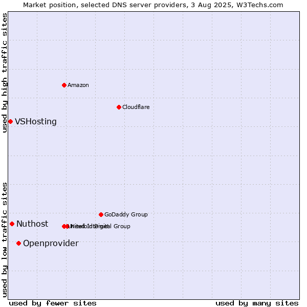 Market position of Openprovider vs. Nuthost vs. VSHosting