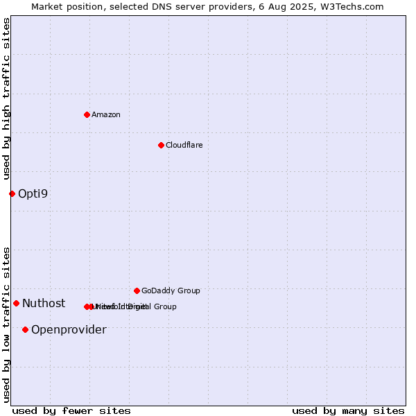 Market position of Openprovider vs. Nuthost vs. Opti9