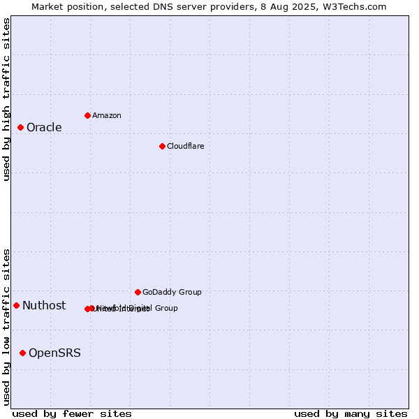 Market position of OpenSRS vs. Oracle vs. Nuthost