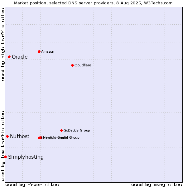 Market position of Oracle vs. Nuthost vs. Simplyhosting