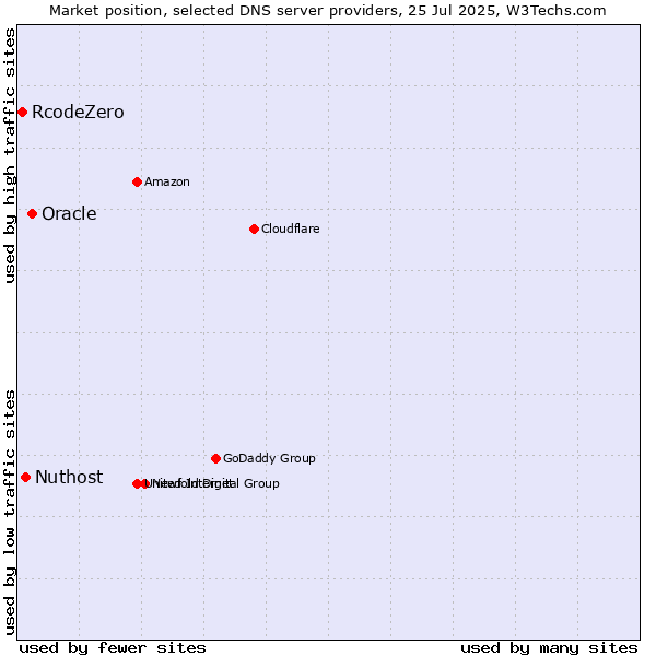 Market position of Oracle vs. Nuthost vs. RcodeZero