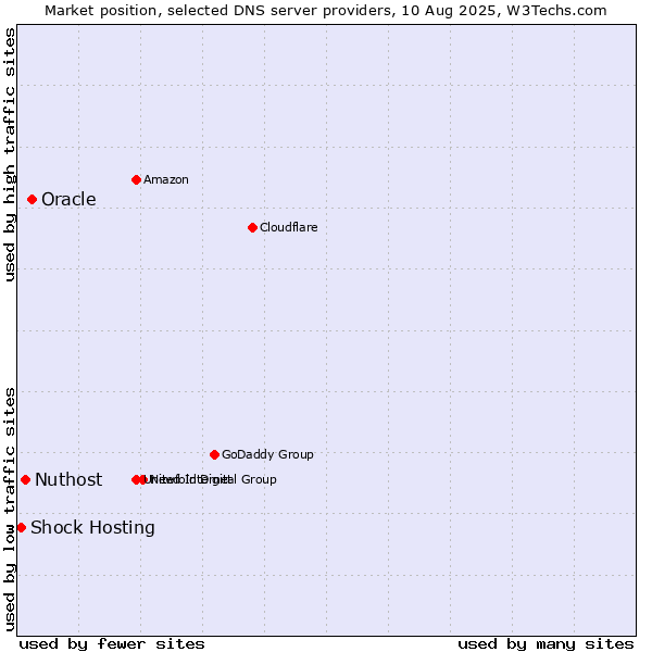 Market position of Oracle vs. Nuthost vs. Shock Hosting