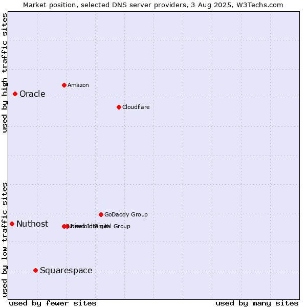 Market position of Squarespace vs. Oracle vs. Nuthost