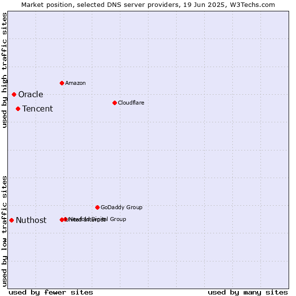 Market position of Tencent vs. Oracle vs. Nuthost