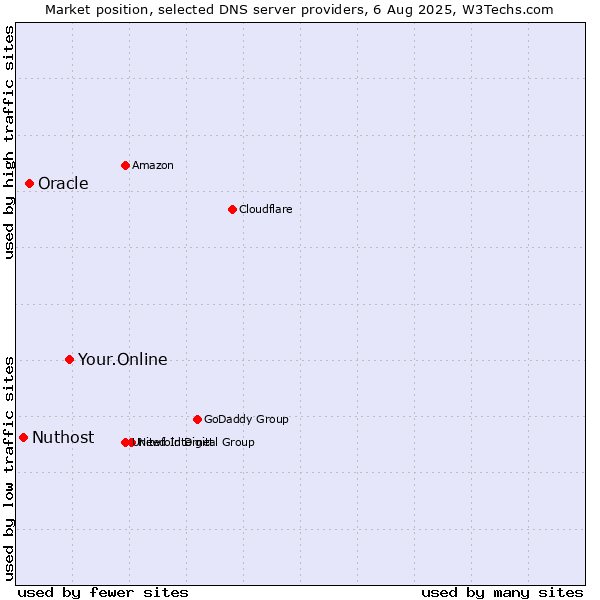Market position of Your.Online vs. Oracle vs. Nuthost