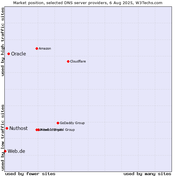 Market position of Oracle vs. Nuthost vs. Web.de