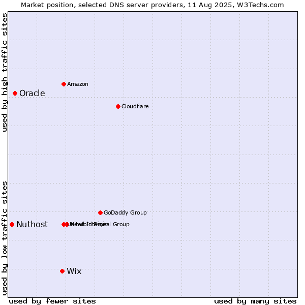 Market position of Wix vs. Oracle vs. Nuthost