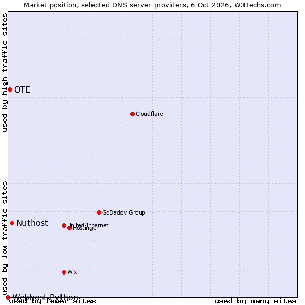 Market position of Nuthost vs. OTE vs. Webhost Python