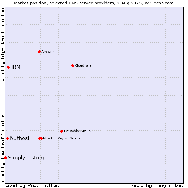 Market position of IBM vs. Nuthost vs. Simplyhosting
