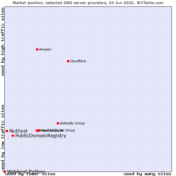 Market position of PublicDomainRegistry vs. Nuthost vs. Webhost Python