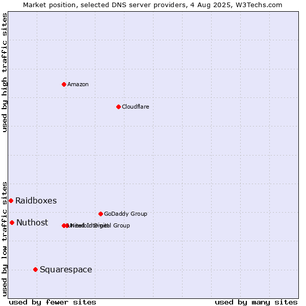 Market position of Squarespace vs. Nuthost vs. Raidboxes